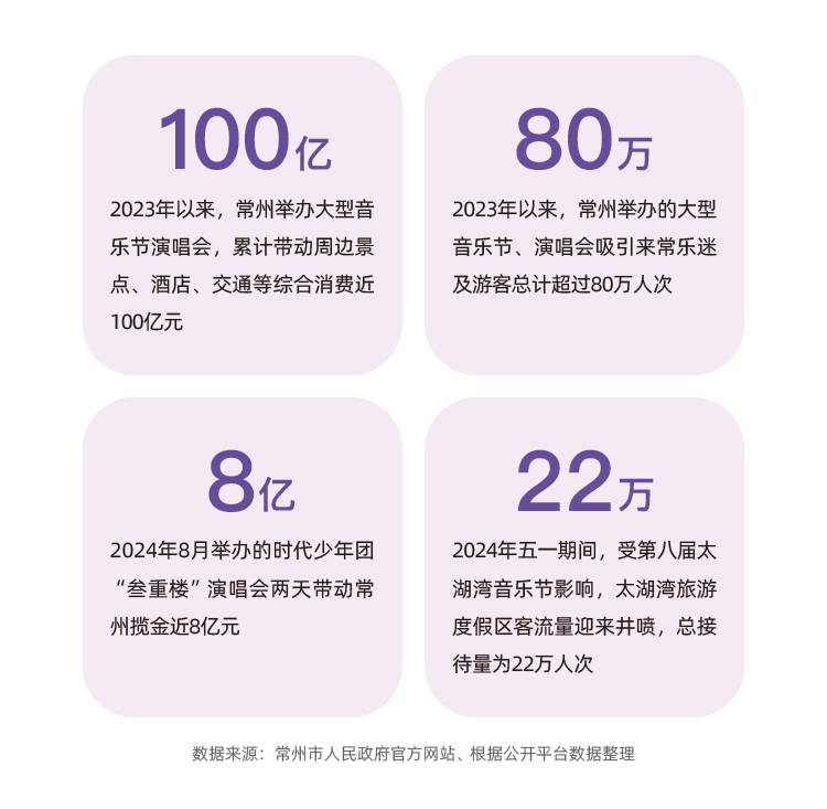 灯塔：2023年、2024年上半年，常州蝉联全国音乐节城市票房第一  第6张