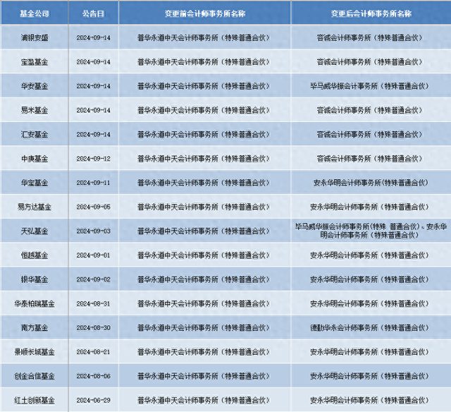 顶格处罚后，一天5家机构解约！普华永道3月以来已丢60单