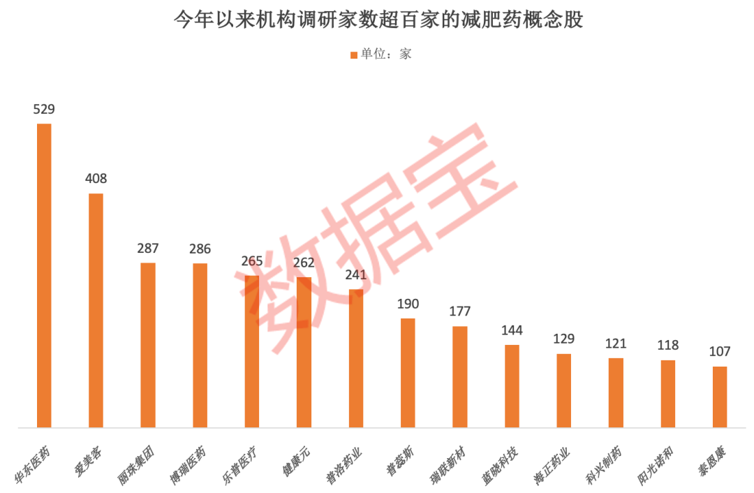 太太太火了，减肥药巨头斥巨资扩产，机构目标价1100美元！国内药企争相入场，机构调研股+业绩高增股出炉  第2张