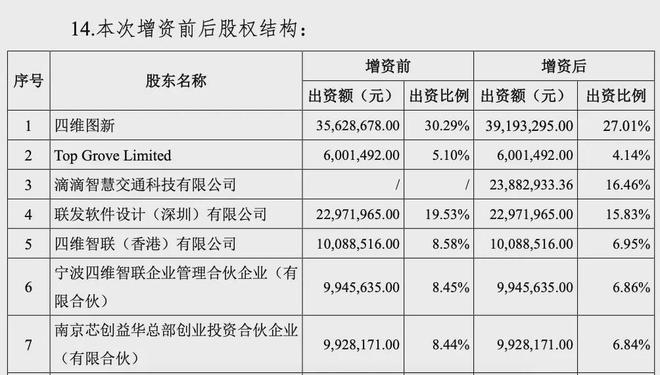 被百度起诉，“四维图新之子”却获滴滴、腾讯、蔚来投资要IPO？