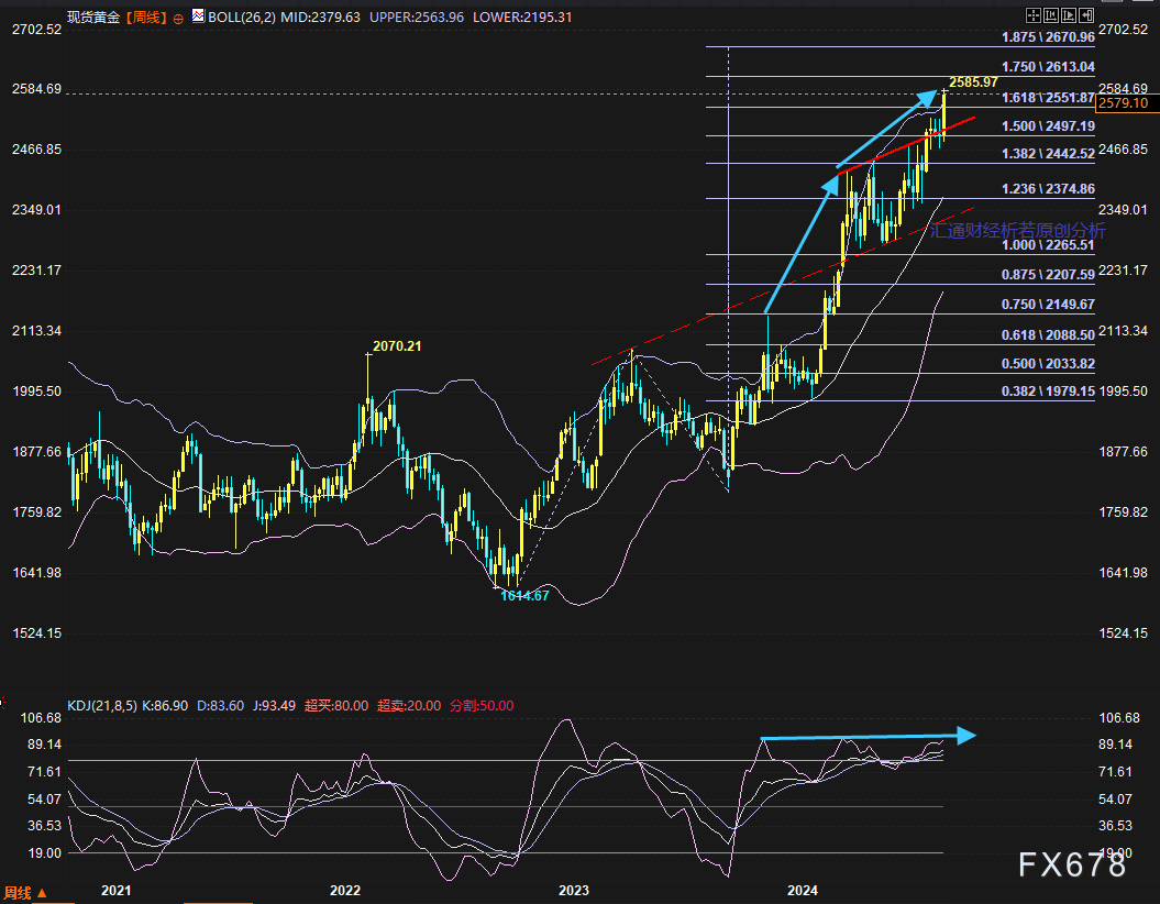 金价推析图：美联储决议周，黄金涨到哪里？何时回踩2531？
