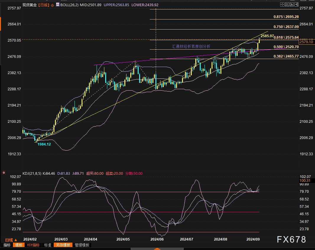 金价推析图：美联储决议周，黄金涨到哪里？何时回踩2531？  第2张