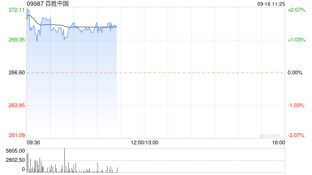 百胜中国9月13日斥资468.94万港元回购1.76万股  第1张