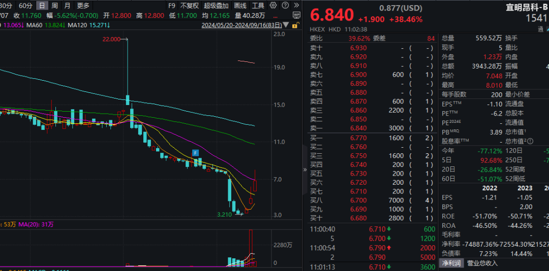 3天翻倍！港股又现“妖股”！  第2张