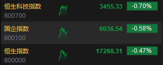 快讯：港股三大指数集体低迷 科网股、内房股齐挫 黄金股逆势上涨