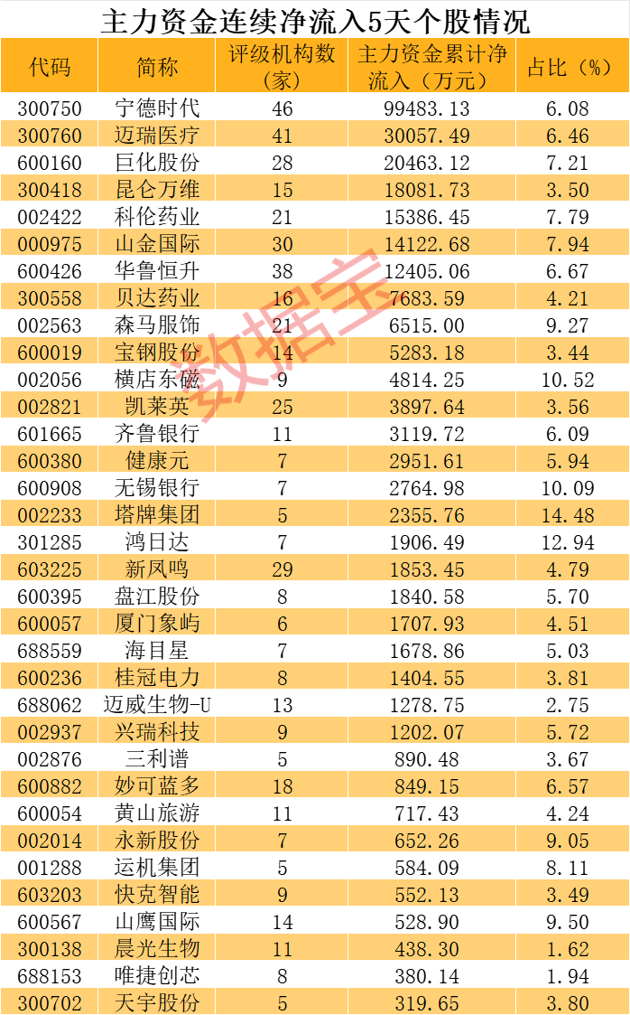 18只活跃股曝光，筹码一周换一遍！主力持续买入这些优质股，“宁王”机构关注度排名第一  第3张