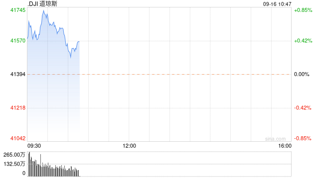 早盘：美股涨跌不一 道指创盘中历史新高