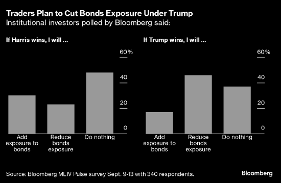 调查：相较特朗普 哈里斯赢得大选对美国国债更有利  第1张