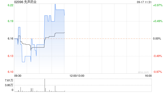 先声药业9月16日斥资122.74万港元回购20.1万股  第1张