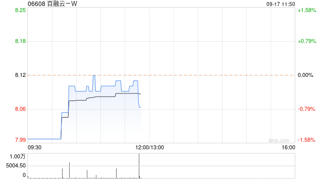 百融云-W9月16日斥资199.16万港元回购24.65万股  第1张