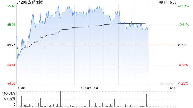 友邦保险9月16日斥资6134.18万港元回购112万股  第1张