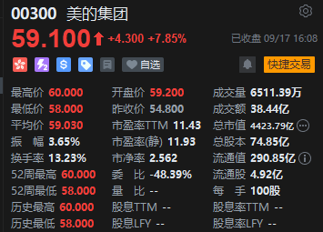 收评：恒指涨1.37% 恒生科指涨1.12%美的集团上市首日收涨近8%  第7张