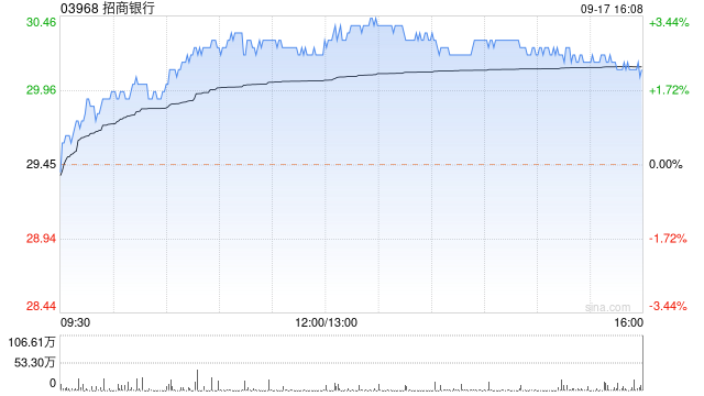 内银股早盘普遍走高 招商银行涨近3%邮储银行涨近2%  第1张