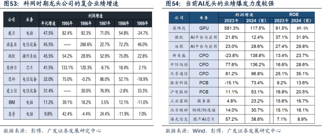 美国经济韧性与强美元预期会否发生逆转，对全球科技股产生负面影响？  第42张