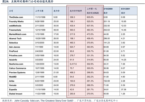 科网泡沫的起承转合及对当下的借鉴意义  第21张