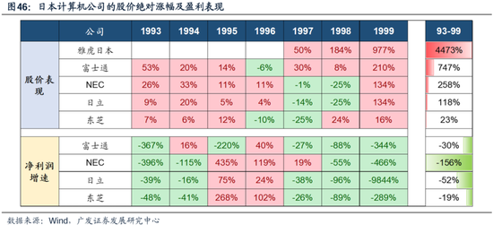 科网泡沫的起承转合及对当下的借鉴意义  第37张