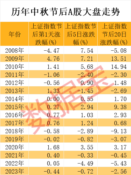 中秋节后A股如何演绎？券商这样看→  第1张