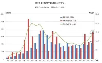 四十年后，中国造船成世界中心  第1张