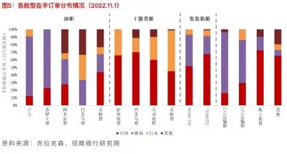 四十年后，中国造船成世界中心  第4张