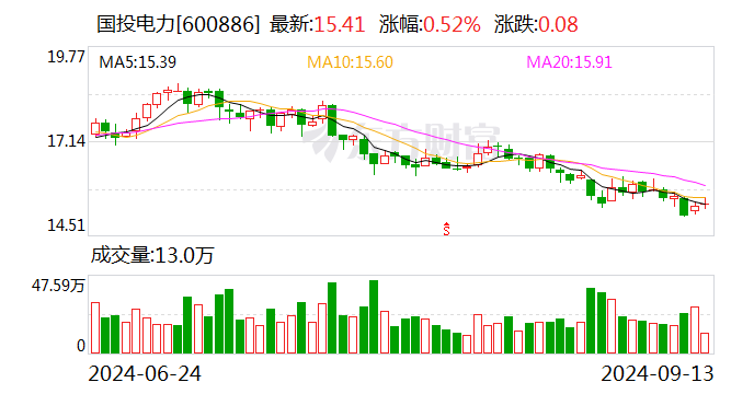 70亿元！社保基金战略投资国投电力  第1张