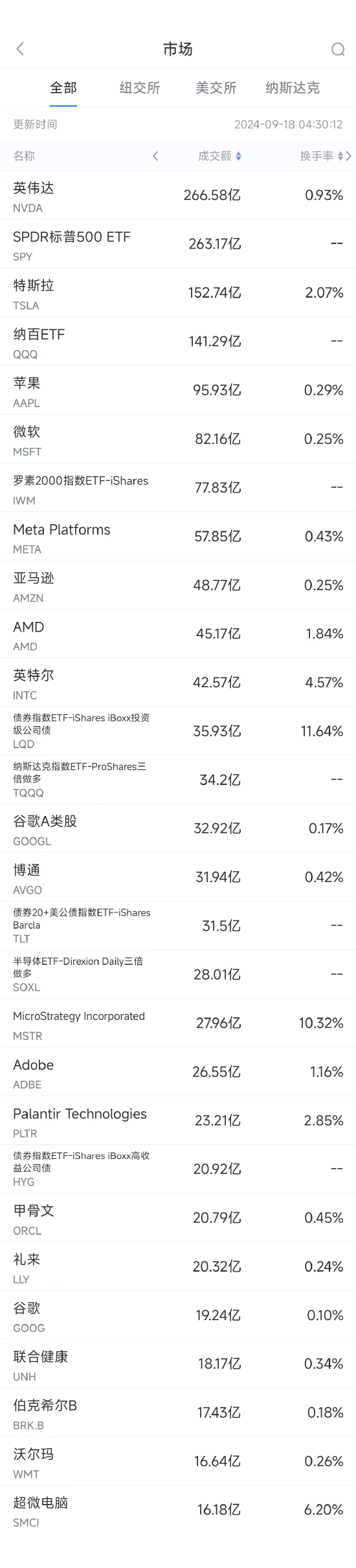 9月17日美股成交额前20：沃尔玛跌2.4%，已清仓所持达达全部股份  第1张