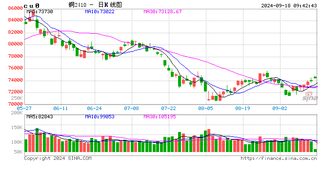 光大期货：9月18日有色金属日报  第2张