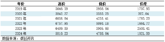 卓创资讯：从季节性波动规律看2024年阔叶浆价格变化  第4张