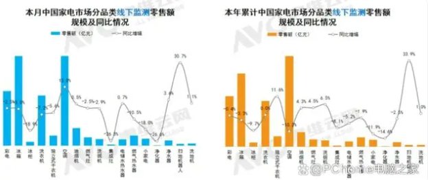 8月家电线下市场：彩电零售额规模同比下降2.5%  第1张