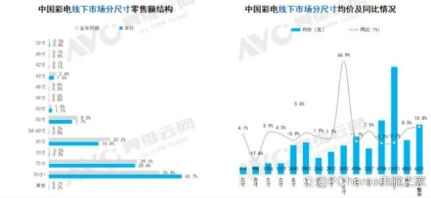 8月家电线下市场：彩电零售额规模同比下降2.5%  第2张