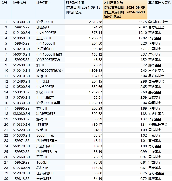 最受青睐ETF：9月9日至13日华泰柏瑞沪深300ETF获净流入33.75亿元，易方达创业板ETF获净申购26.92亿元(名单)  第1张