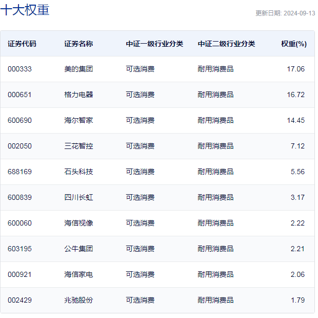 行业ETF风向标丨家电出口景气延续，龙头家电ETF半日涨幅超2%  第3张