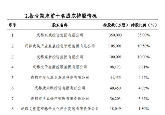 成都农商行：王忠钦行长任职4月未核准 股东授信集中度超标