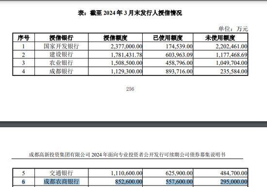 成都农商行：王忠钦行长任职4月未核准 股东授信集中度超标  第7张