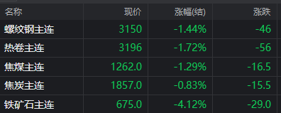 降息在即！期钢波动加剧！铁矿石跌超4%！钢价再迎拐点！附今日钢厂调价汇总！  第3张