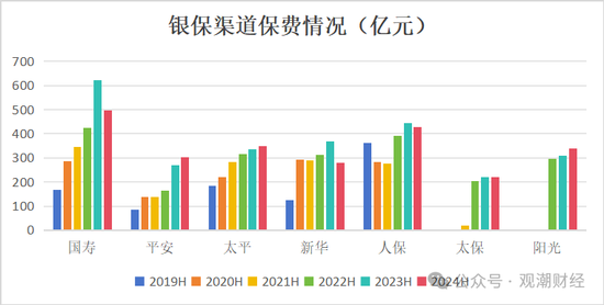 新单受挫！“报行合一”一年，新业务价值提升25%，上市险企银保新单保费最高降幅超60%！  第6张