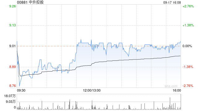 中升控股9月17日斥资679.42万港元回购75.65万股  第1张