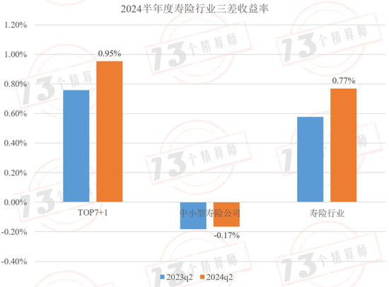 2024半年度寿险公司三差收益率排行榜：平安第一，太保第二，友邦第三！  第10张