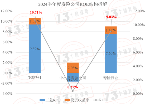 2024半年度寿险公司三差收益率排行榜：平安第一，太保第二，友邦第三！  第12张