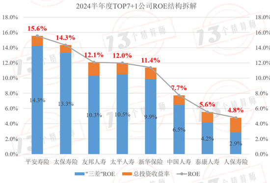 2024半年度寿险公司三差收益率排行榜：平安第一，太保第二，友邦第三！  第13张