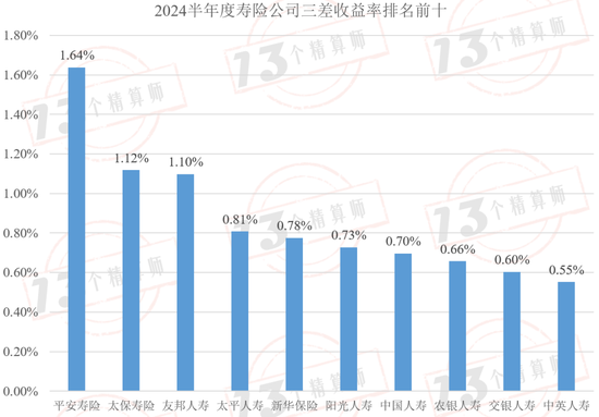 2024半年度寿险公司三差收益率排行榜：平安第一，太保第二，友邦第三！  第16张