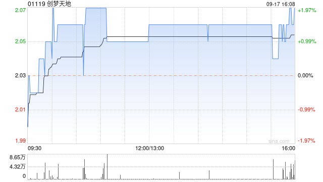创梦天地9月17日耗资约17.68万港元回购8.6万股  第1张
