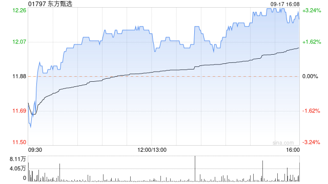 东方甄选9月17日斥资186.39万港元回购15.45万股  第1张