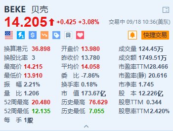 贝壳涨超3% 大摩维持“增持”评级及目标价19美元  第1张