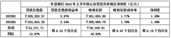 如何看待农行2024H1美中不足的问题  第3张