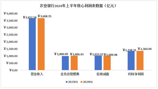 如何看待农行2024H1美中不足的问题  第4张