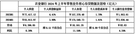 如何看待农行2024H1美中不足的问题  第6张