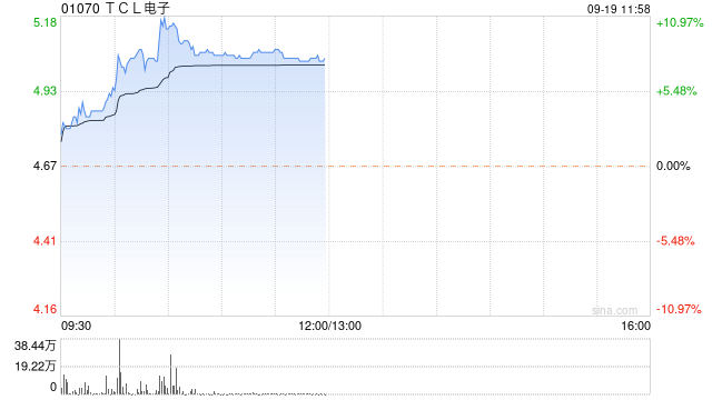 TCL电子早盘涨逾8% 上半年显示业务显著优于行业水平