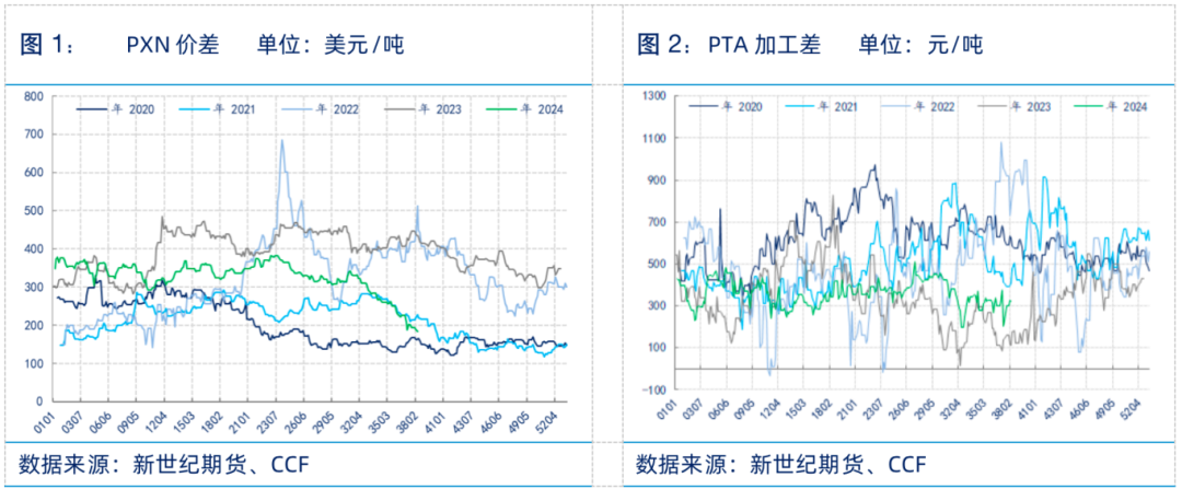 PTA行情展望  第3张