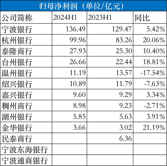 浙江省13家城商行半年成绩单：8家银行总资产两位数扩张，温州银行、绍兴银行、稠州银行净利润下滑  第3张