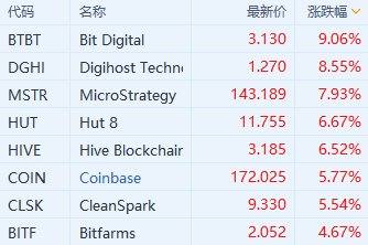 美股异动丨加密货币概念股拉升 比特币一度站上62000美元  第1张